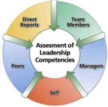 Benchmarks® 360 Degree Leadership Assessments .